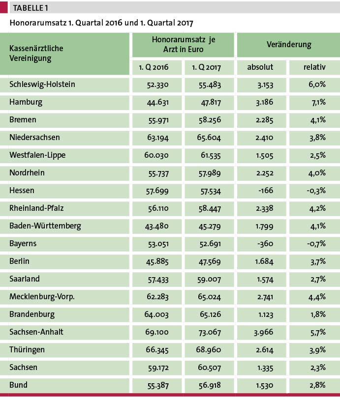 Tab. 1: Honorarumsatz 1. Quartal 2016 und 1. Quartal 2017