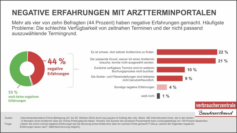 Als häufigste Probleme bei der Online Terminbuchung wurden die schlechte Verfügbarkeit zeitnaher Termine und der nicht passend auszuwählende Termingrund genannt.