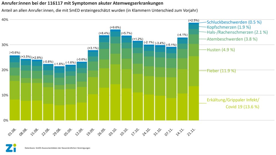 Ersteingeschätzte Anrufer:innen mit Symptomen akuter Atemwegsinfektionen im ausgewerteten Zeitraum 