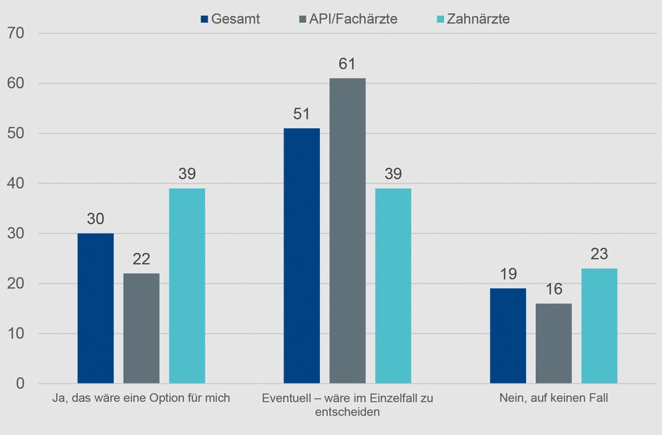 Abb. 2: Könnten Sie sich vorstellen, Ihre Praxis an nicht-ärztliche Leistungserbringer abzugeben?