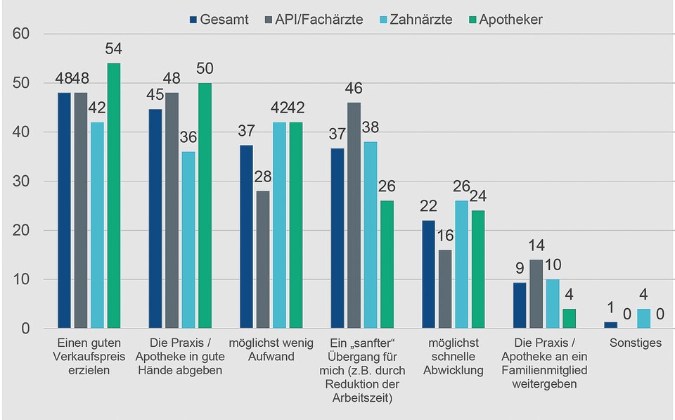 Abb. 1: Was bei der Abgabe der Praxis das wichtigste Ziel ist. 