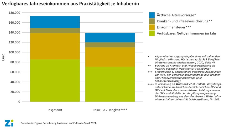 Verfügbares Jahreseinkommen aus Praxistätigkeit je Inhaber:in