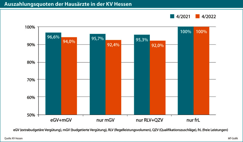 Die Auszahlungsquoten aus Hessen für Hausärzte zeigen beispielhaft: Eine Entbudgetierung ohne Entpauschalierung würde hier nur zu einem ganz geringen Honoraranstieg führen und gleichzeitig das „Pauschal(en)honorar“ einfrieren.