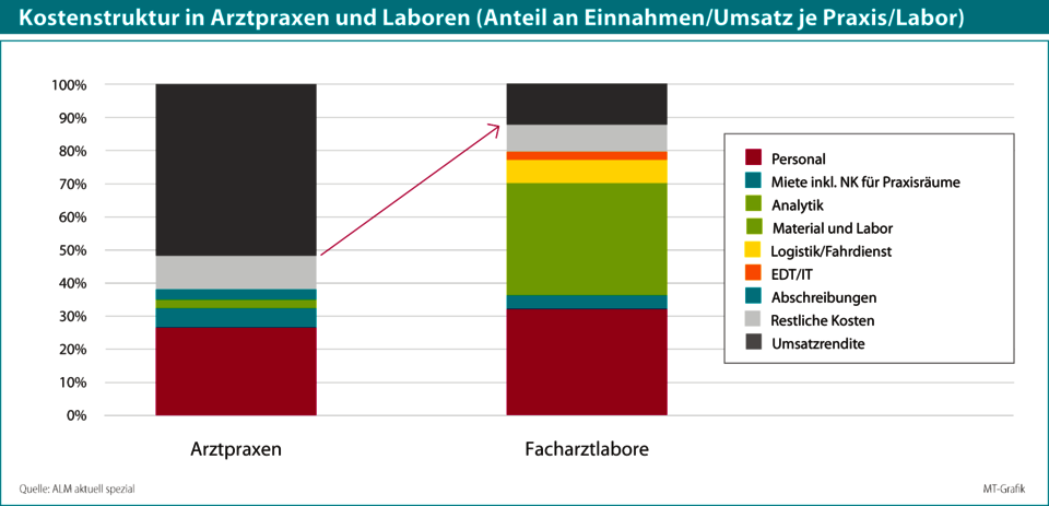 Die hohen Kosten in den Laboratorien mindern die Umsatzrendite gegenüber Arztpraxen sichtbar. 