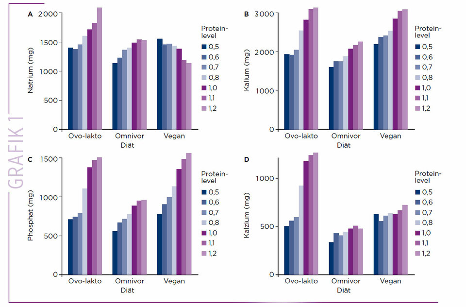 Mengen an Natrium, Kalium, Phosphor und Kalzium in Abhängigkeit zum Proteinlevel (übernommen aus 2).